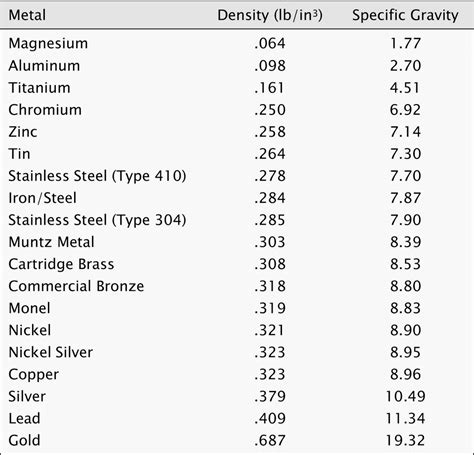 density of steel sheet metal|metal density chart g ml.